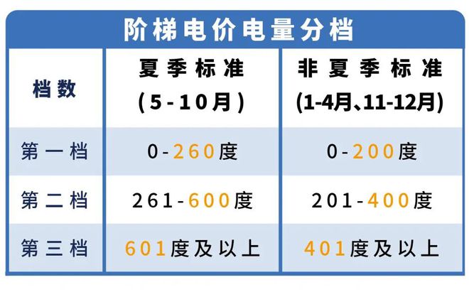 月起东莞电费有调整！凯发K8登录入口下