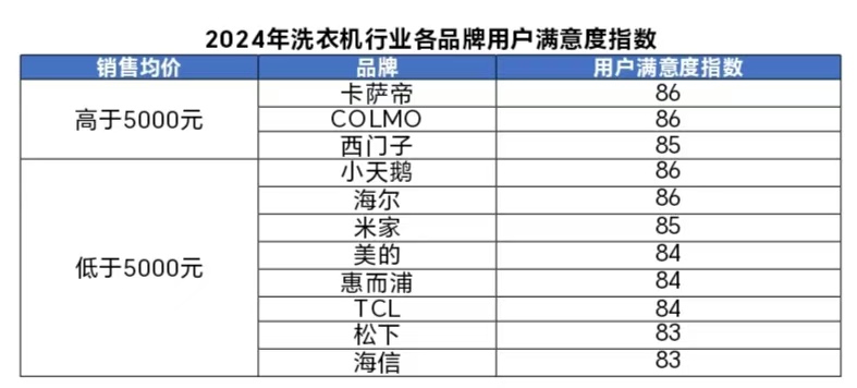 年洗衣机行业用户满意度指数创历史新高凯发